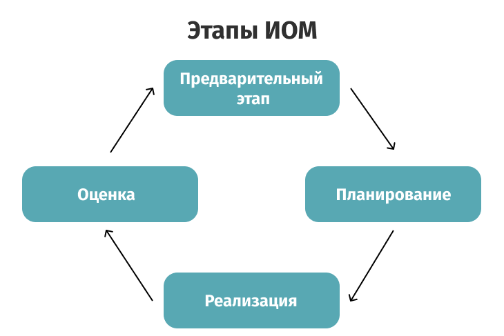 Этапы создания ИОМ педагога Этапы создания ИОМ педагога